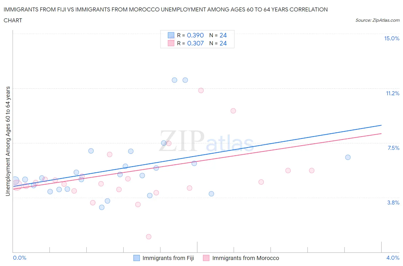 Immigrants from Fiji vs Immigrants from Morocco Unemployment Among Ages 60 to 64 years
