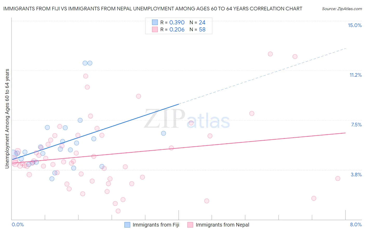 Immigrants from Fiji vs Immigrants from Nepal Unemployment Among Ages 60 to 64 years