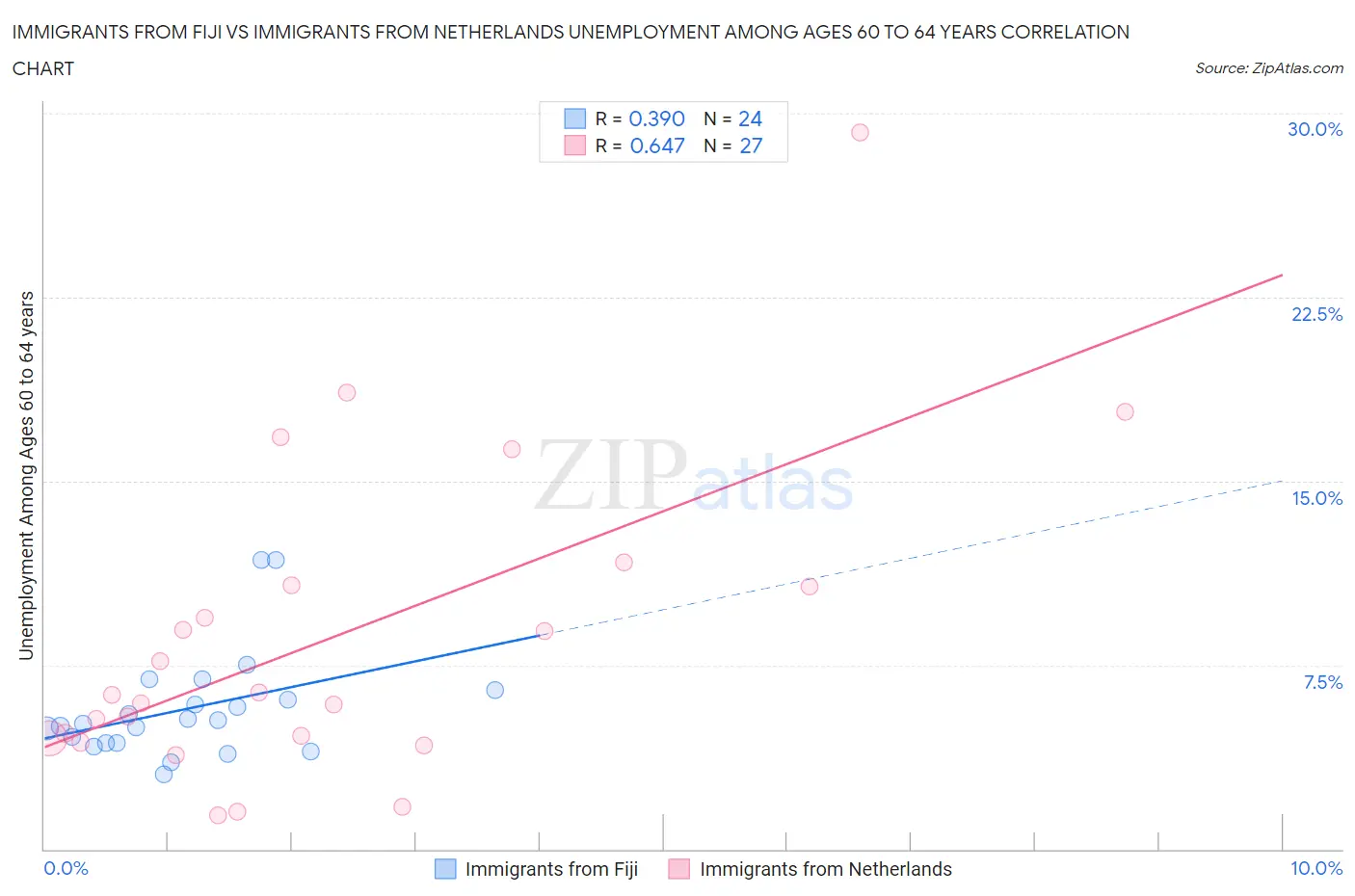 Immigrants from Fiji vs Immigrants from Netherlands Unemployment Among Ages 60 to 64 years