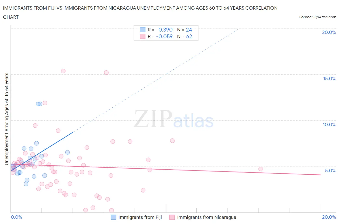 Immigrants from Fiji vs Immigrants from Nicaragua Unemployment Among Ages 60 to 64 years