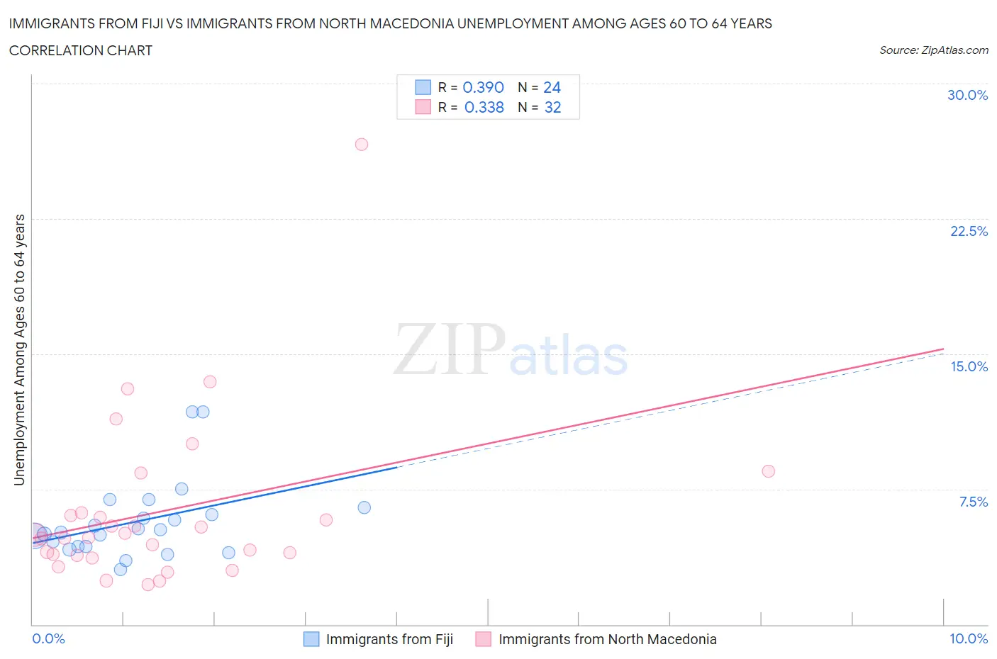 Immigrants from Fiji vs Immigrants from North Macedonia Unemployment Among Ages 60 to 64 years