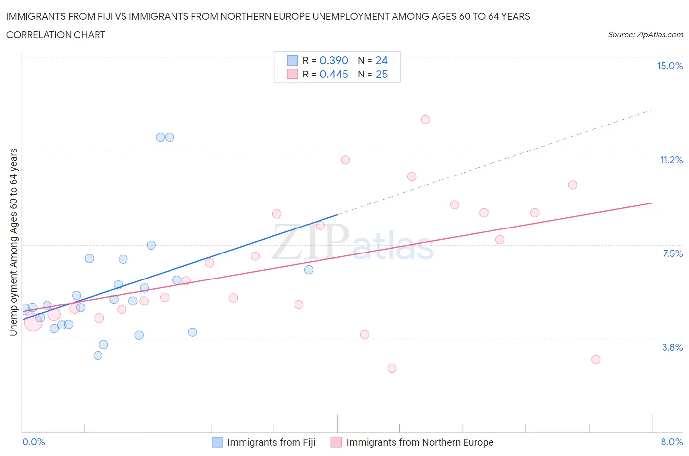 Immigrants from Fiji vs Immigrants from Northern Europe Unemployment Among Ages 60 to 64 years
