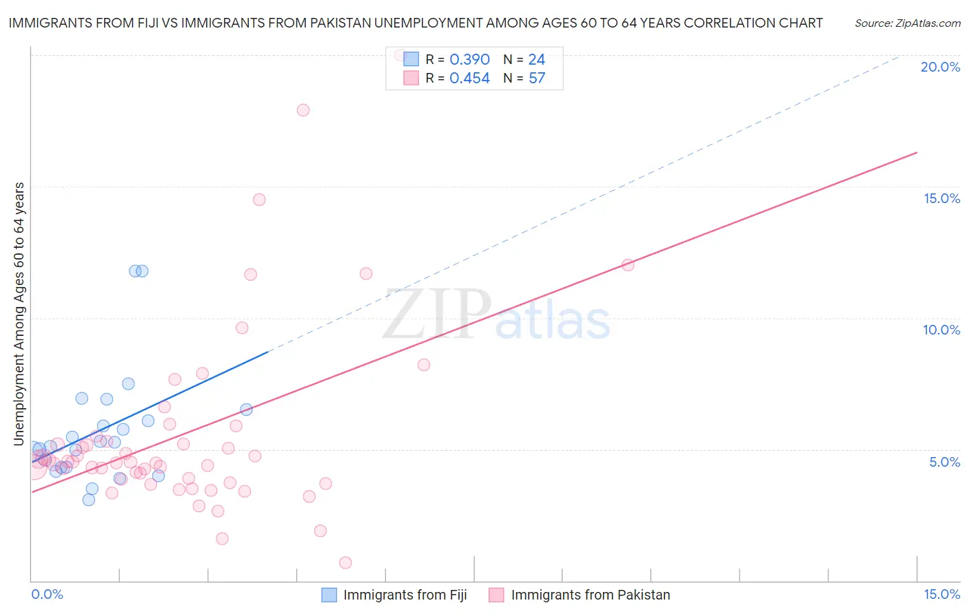 Immigrants from Fiji vs Immigrants from Pakistan Unemployment Among Ages 60 to 64 years
