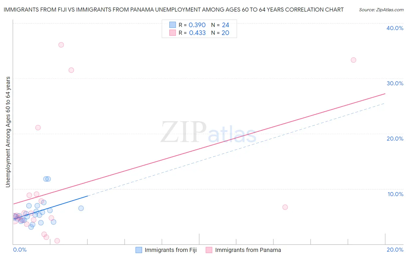 Immigrants from Fiji vs Immigrants from Panama Unemployment Among Ages 60 to 64 years