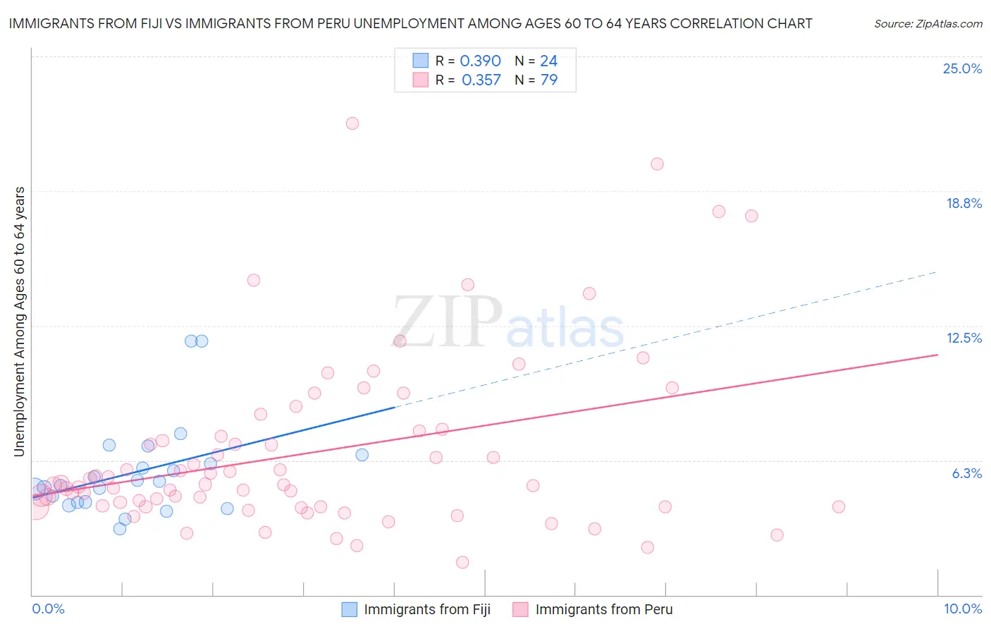 Immigrants from Fiji vs Immigrants from Peru Unemployment Among Ages 60 to 64 years