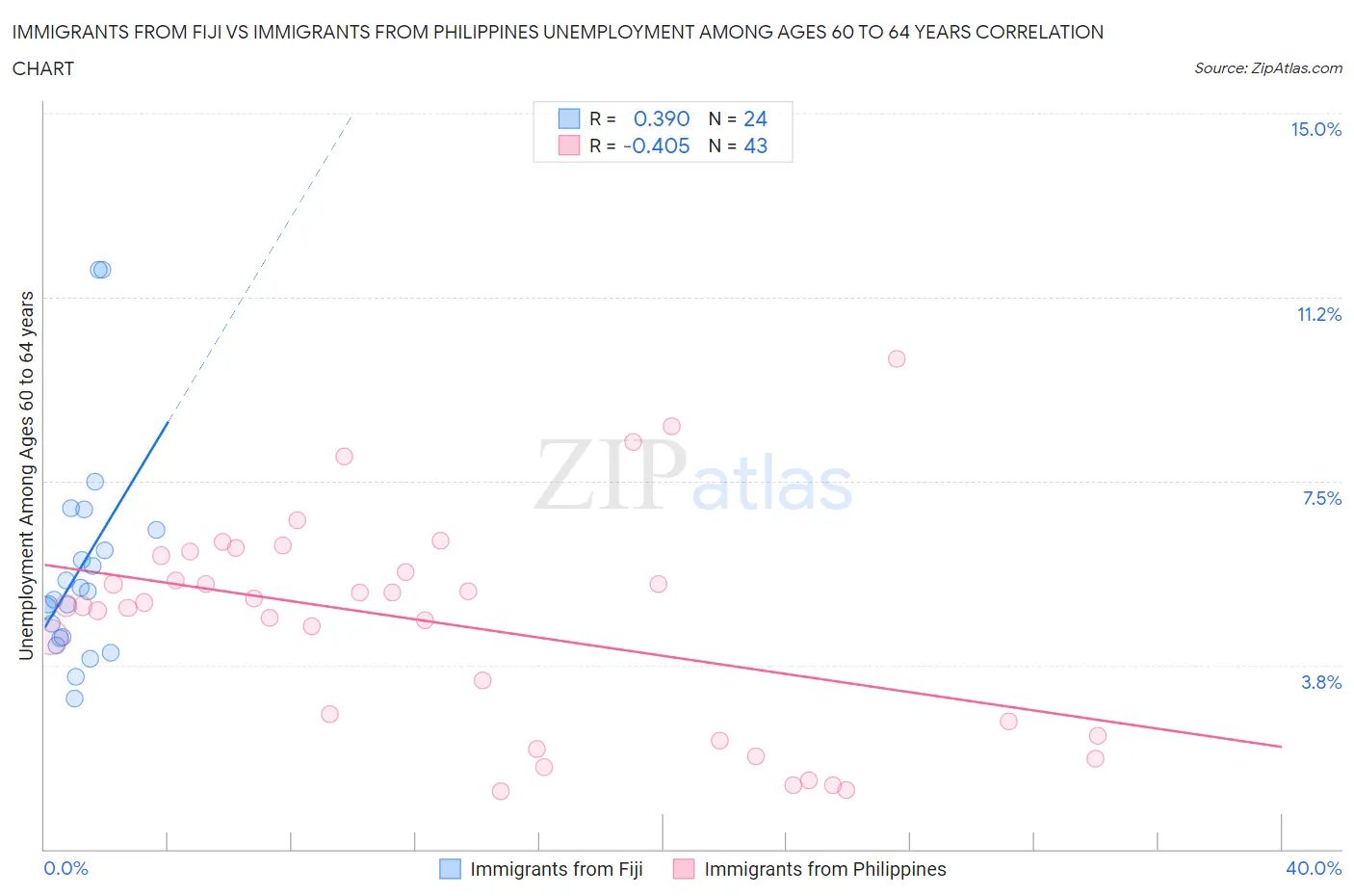 Immigrants from Fiji vs Immigrants from Philippines Unemployment Among Ages 60 to 64 years