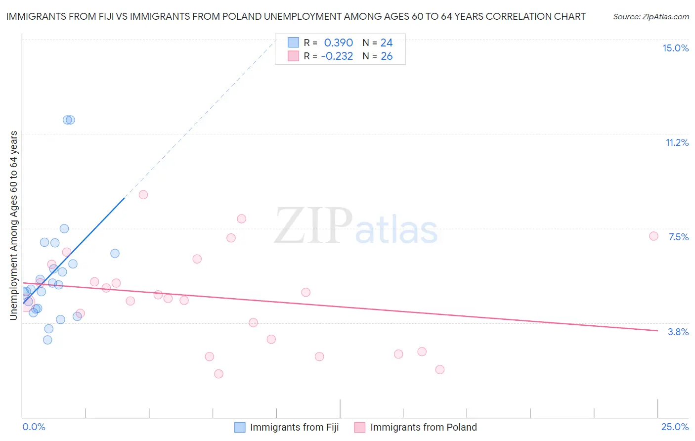 Immigrants from Fiji vs Immigrants from Poland Unemployment Among Ages 60 to 64 years