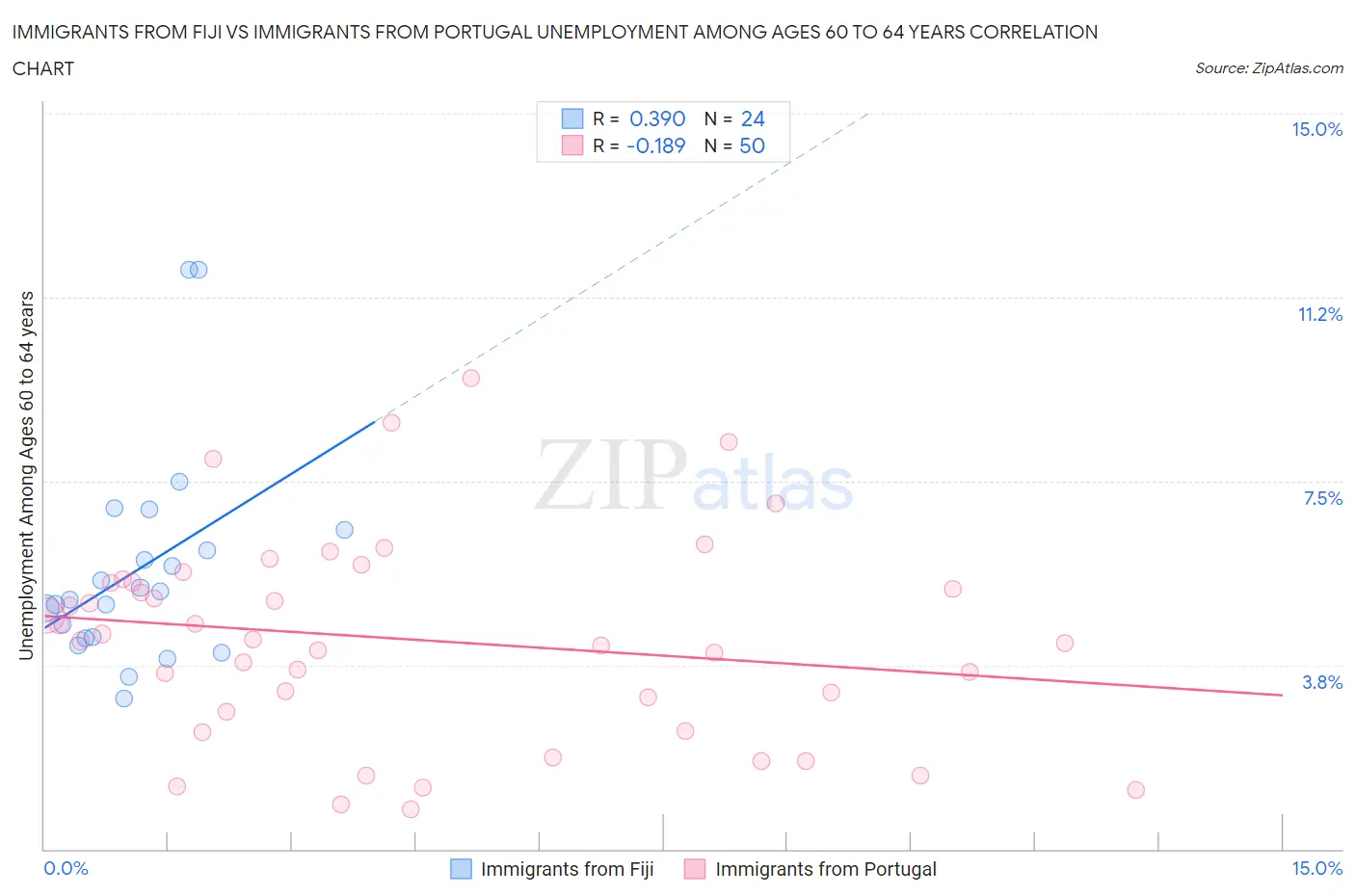 Immigrants from Fiji vs Immigrants from Portugal Unemployment Among Ages 60 to 64 years