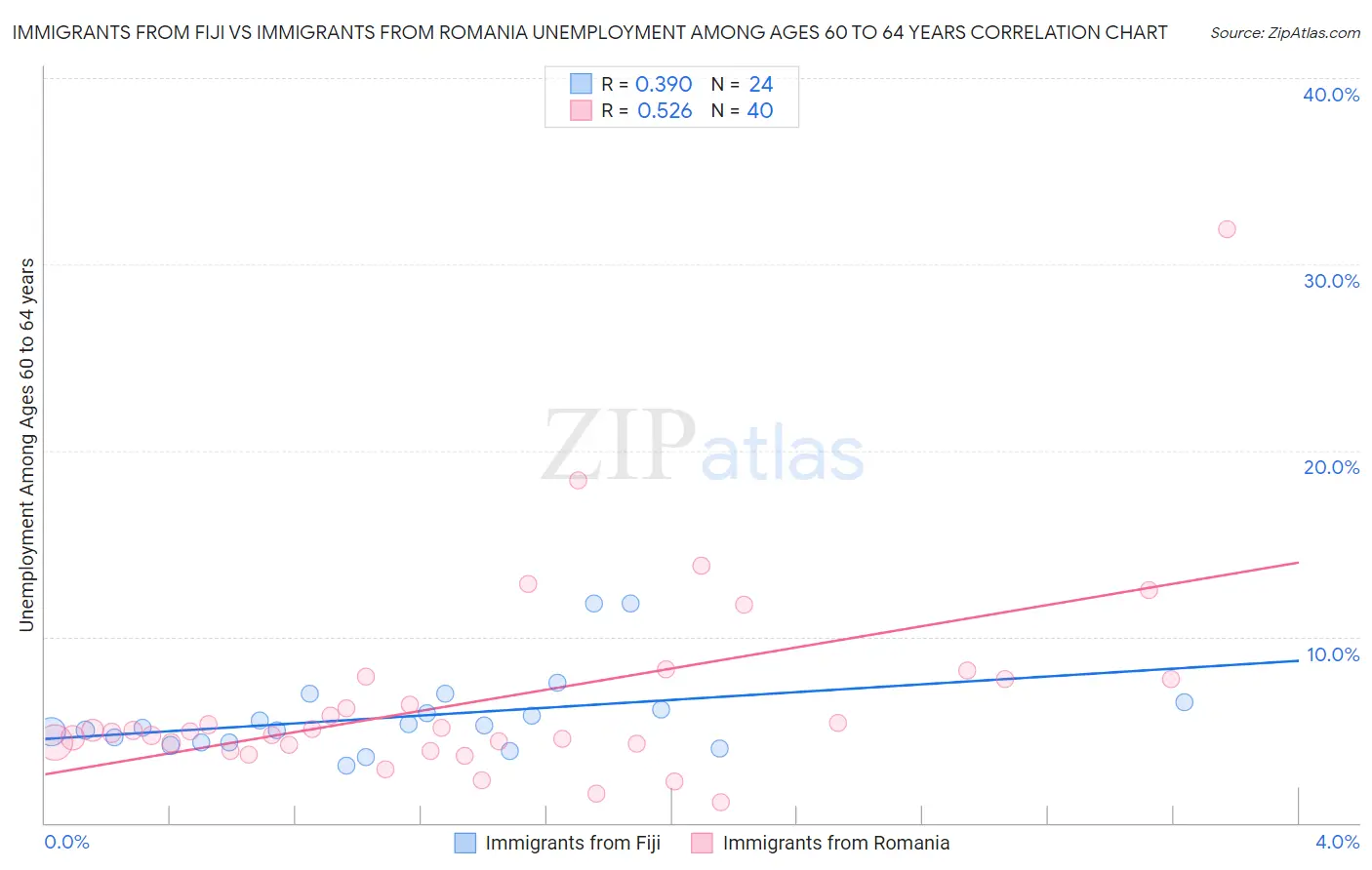Immigrants from Fiji vs Immigrants from Romania Unemployment Among Ages 60 to 64 years