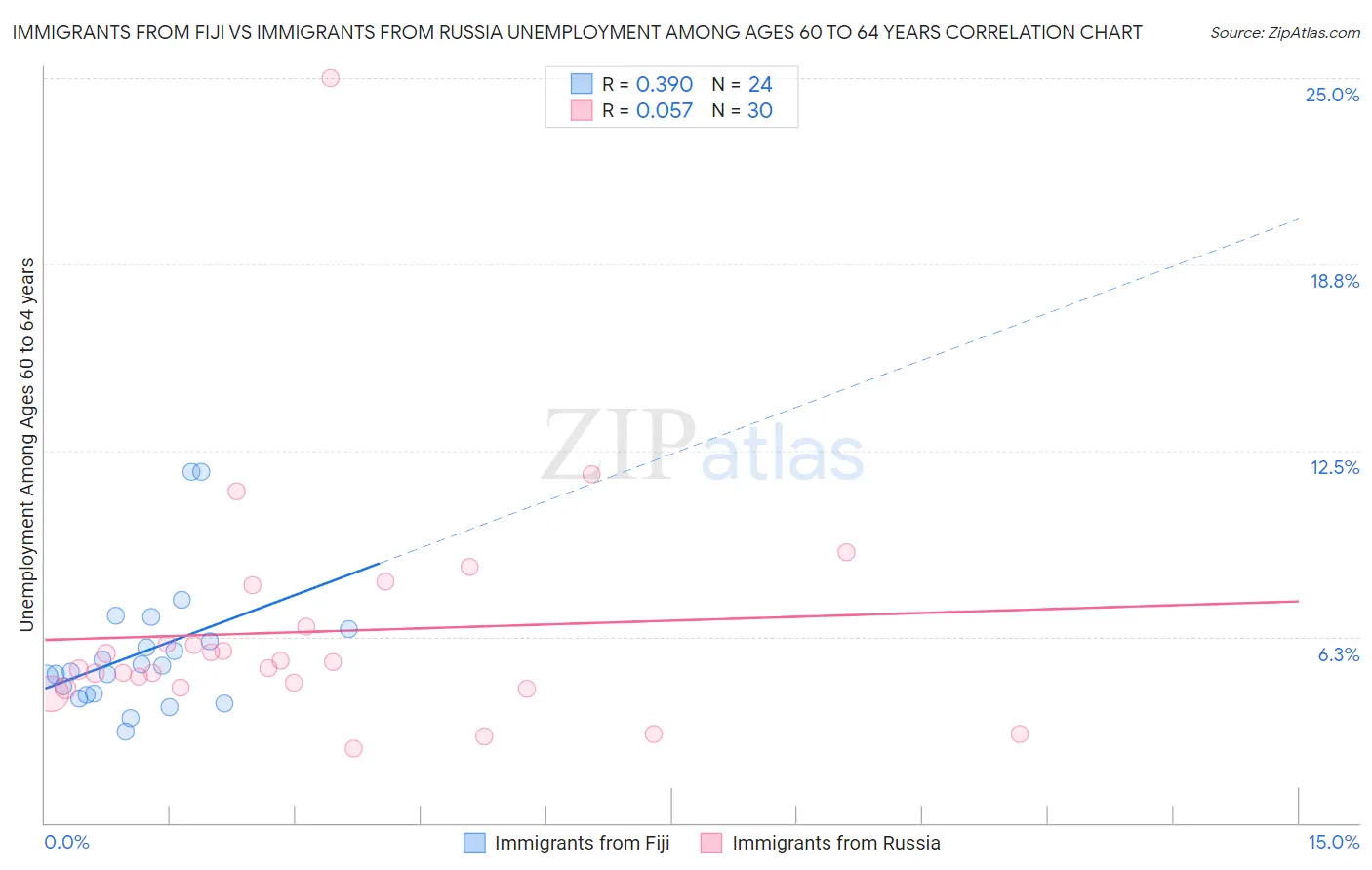 Immigrants from Fiji vs Immigrants from Russia Unemployment Among Ages 60 to 64 years