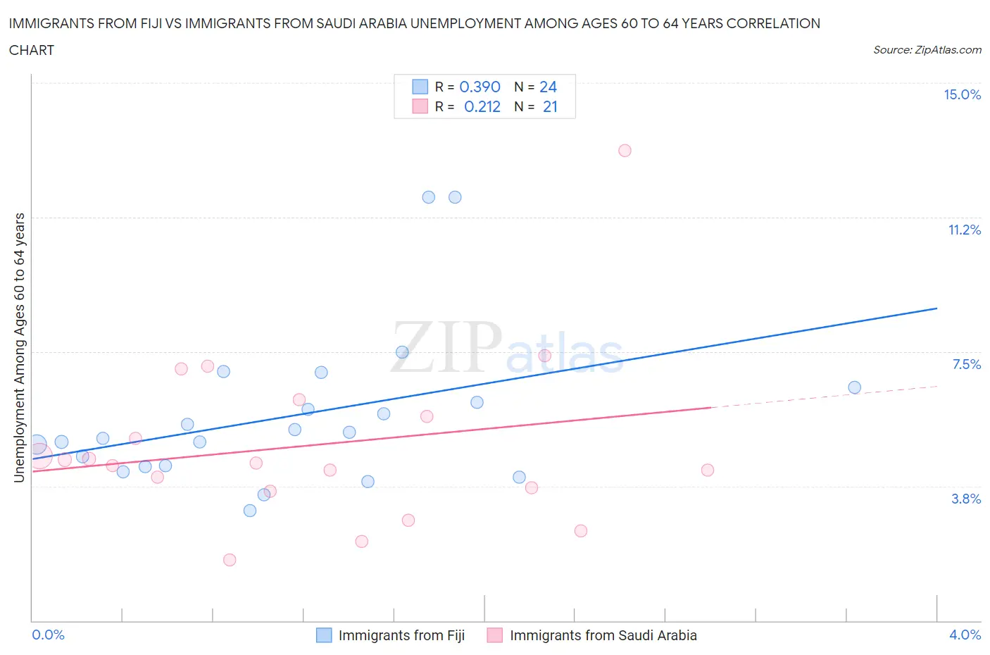 Immigrants from Fiji vs Immigrants from Saudi Arabia Unemployment Among Ages 60 to 64 years