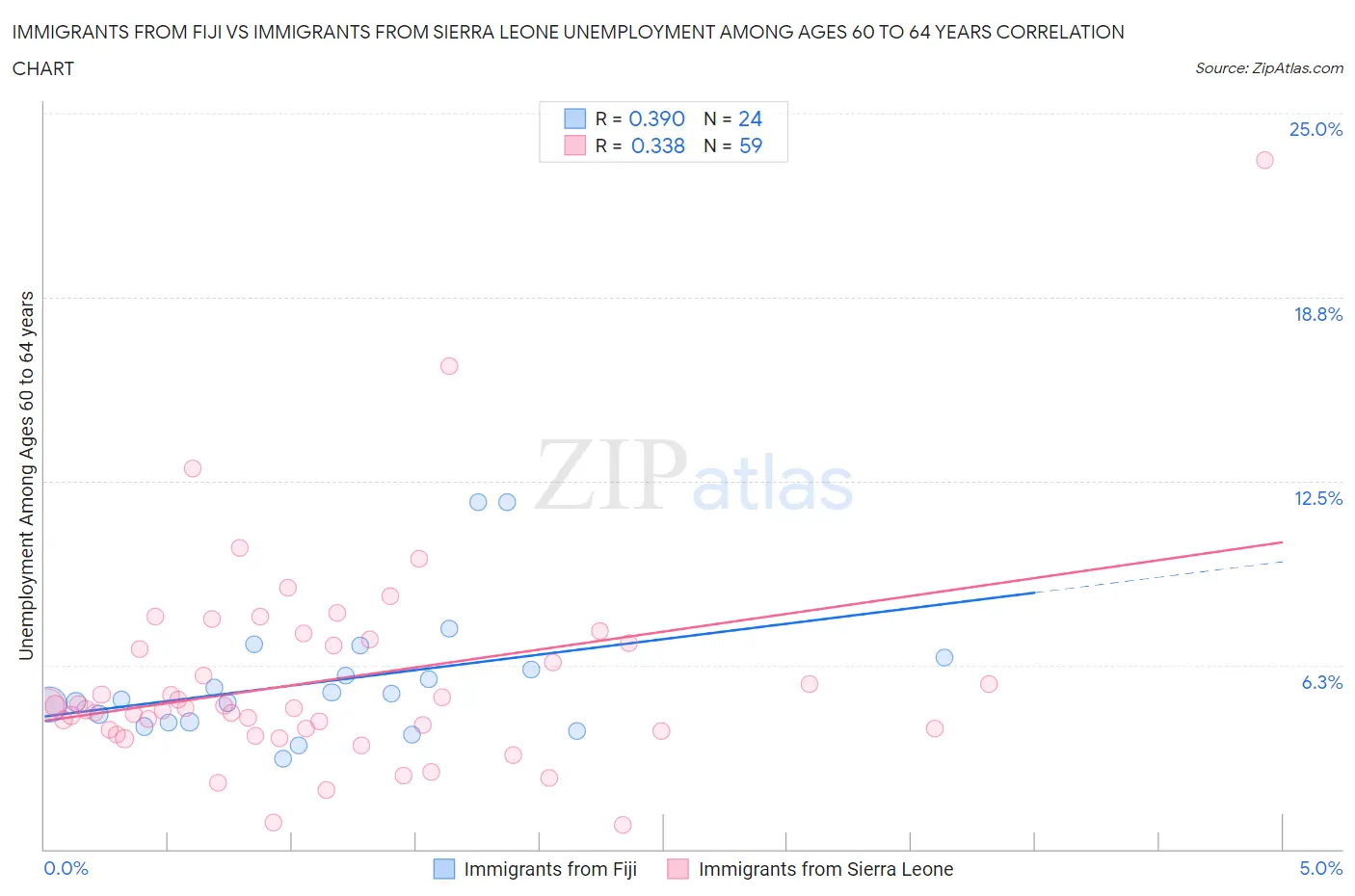 Immigrants from Fiji vs Immigrants from Sierra Leone Unemployment Among Ages 60 to 64 years