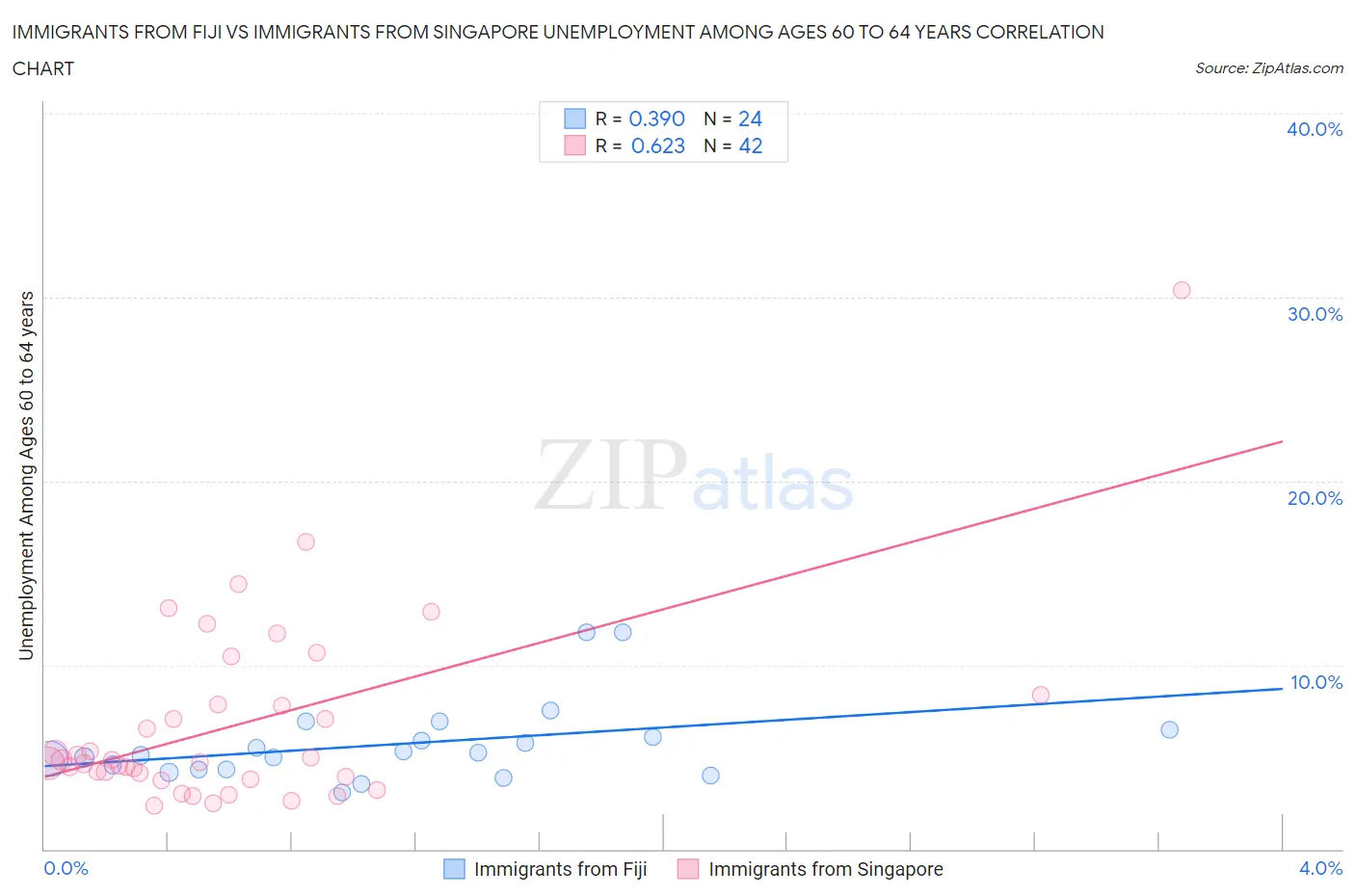 Immigrants from Fiji vs Immigrants from Singapore Unemployment Among Ages 60 to 64 years