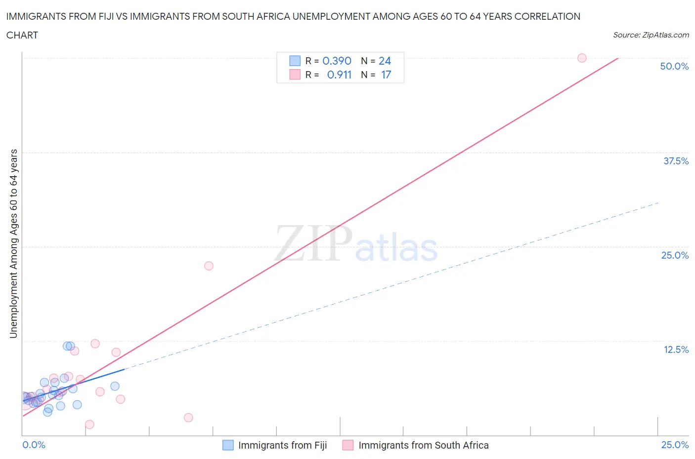 Immigrants from Fiji vs Immigrants from South Africa Unemployment Among Ages 60 to 64 years