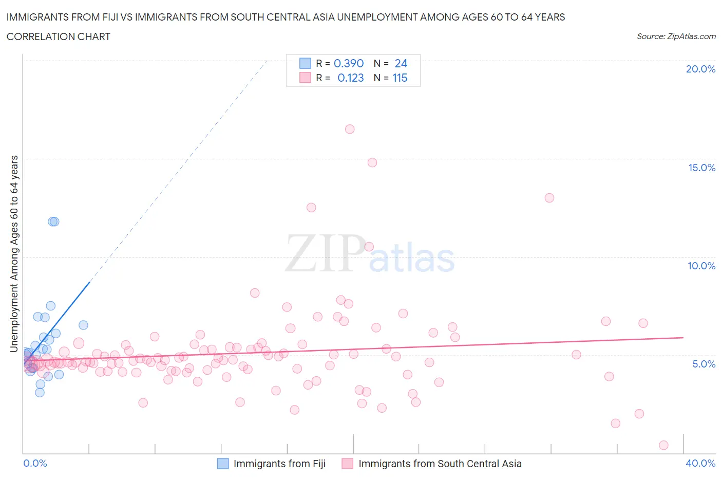 Immigrants from Fiji vs Immigrants from South Central Asia Unemployment Among Ages 60 to 64 years