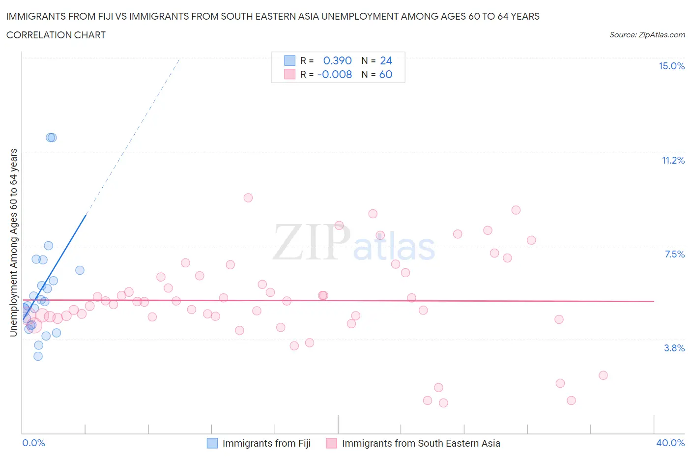 Immigrants from Fiji vs Immigrants from South Eastern Asia Unemployment Among Ages 60 to 64 years
