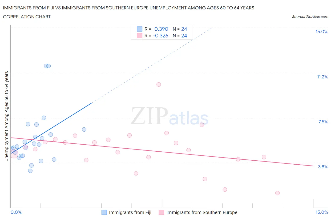 Immigrants from Fiji vs Immigrants from Southern Europe Unemployment Among Ages 60 to 64 years