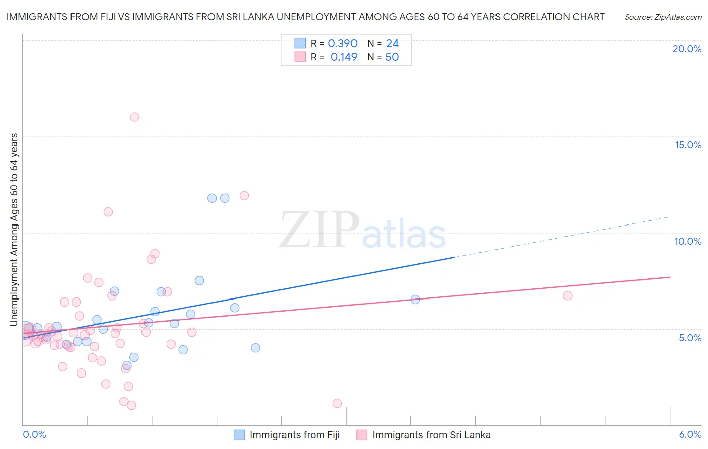 Immigrants from Fiji vs Immigrants from Sri Lanka Unemployment Among Ages 60 to 64 years