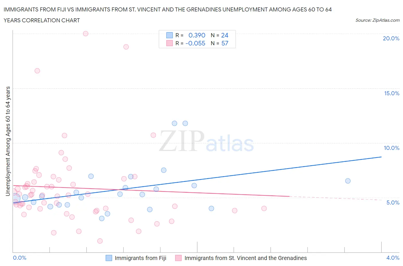 Immigrants from Fiji vs Immigrants from St. Vincent and the Grenadines Unemployment Among Ages 60 to 64 years