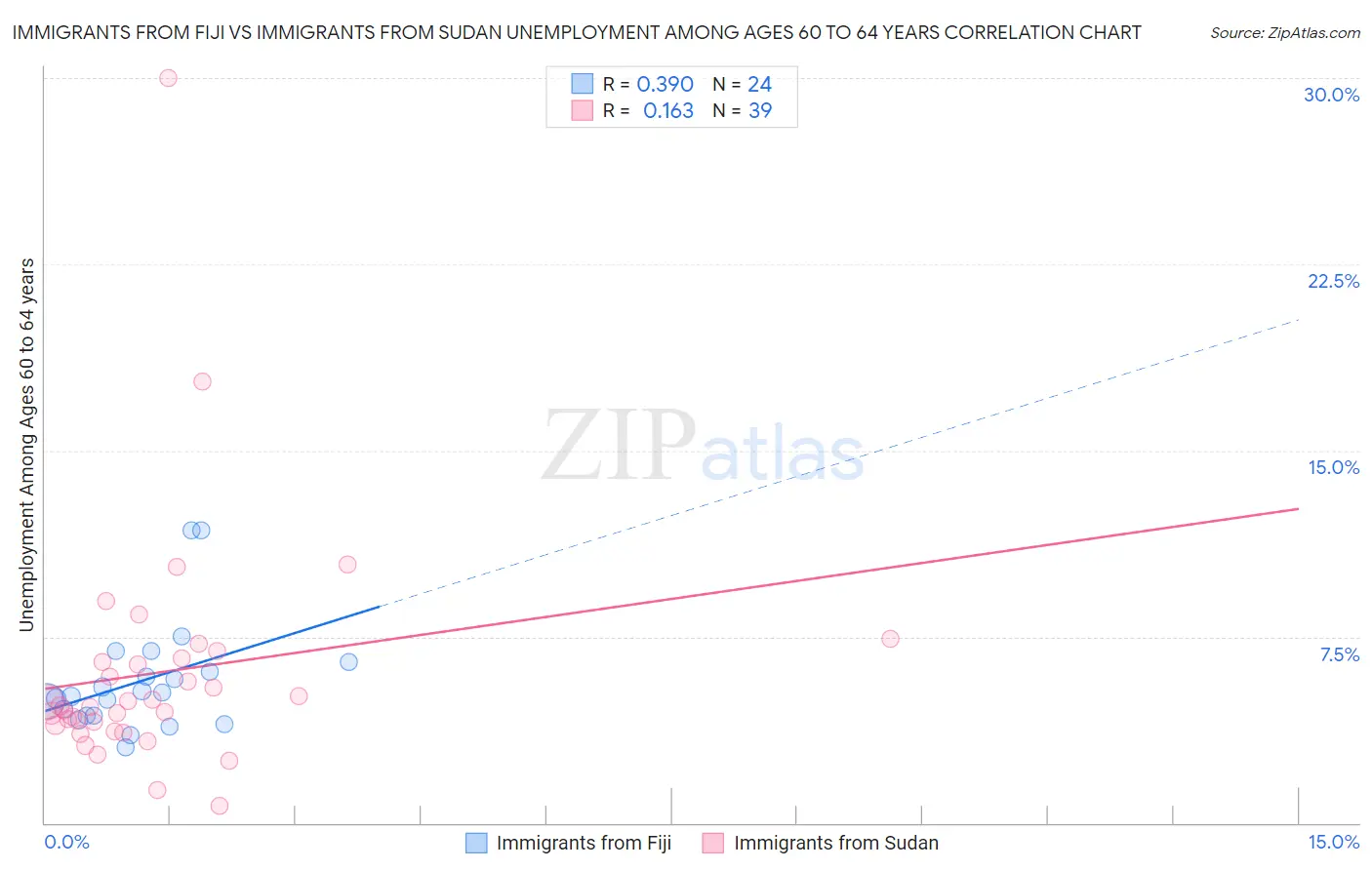 Immigrants from Fiji vs Immigrants from Sudan Unemployment Among Ages 60 to 64 years