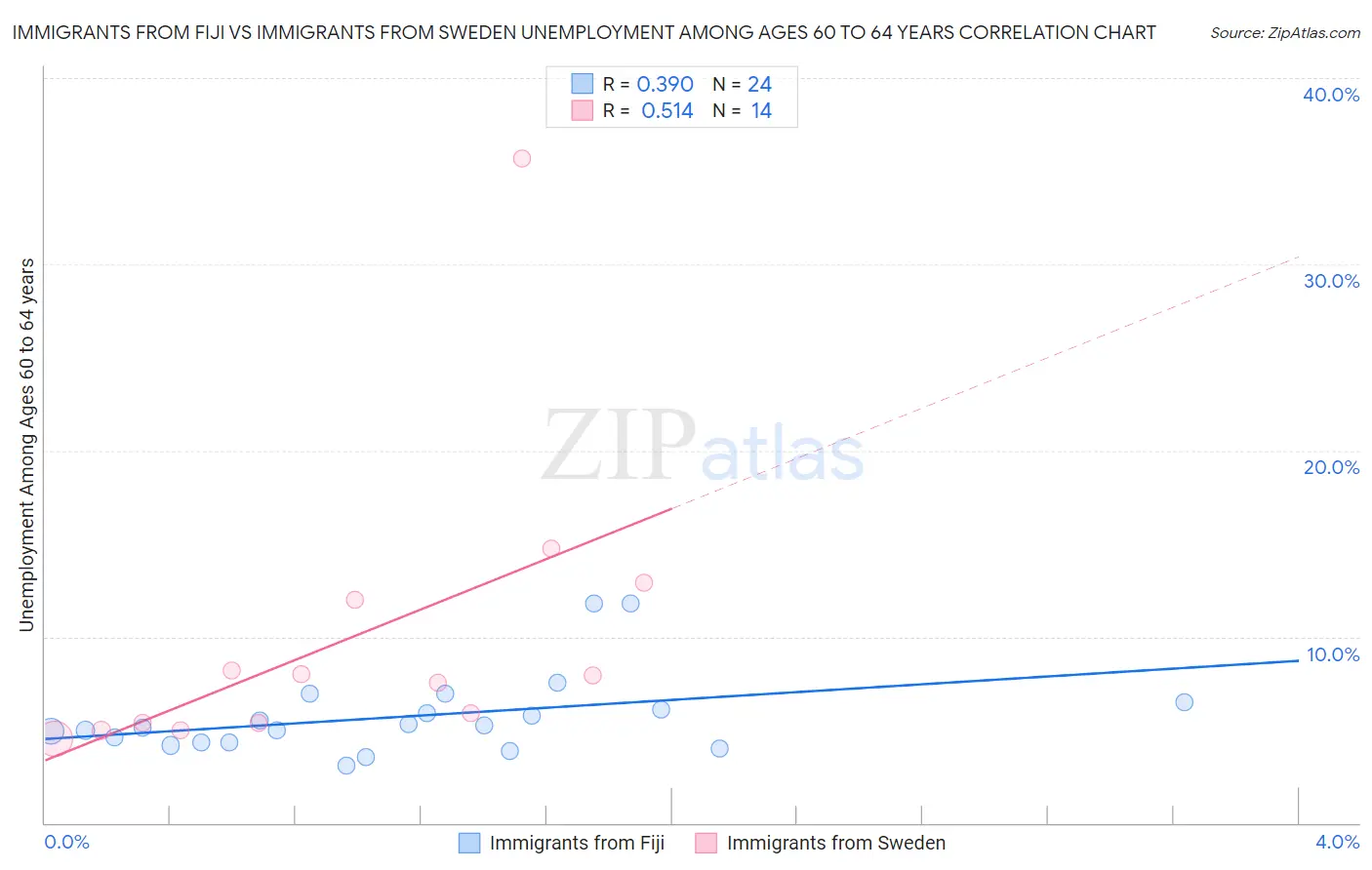Immigrants from Fiji vs Immigrants from Sweden Unemployment Among Ages 60 to 64 years