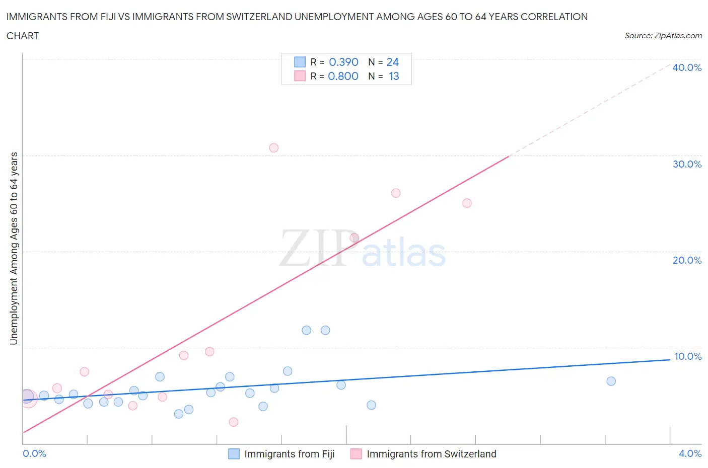 Immigrants from Fiji vs Immigrants from Switzerland Unemployment Among Ages 60 to 64 years