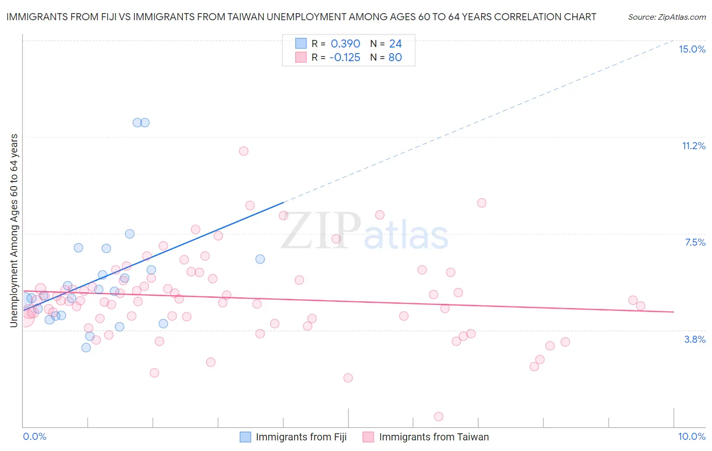 Immigrants from Fiji vs Immigrants from Taiwan Unemployment Among Ages 60 to 64 years