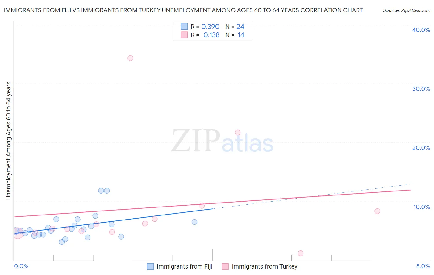 Immigrants from Fiji vs Immigrants from Turkey Unemployment Among Ages 60 to 64 years