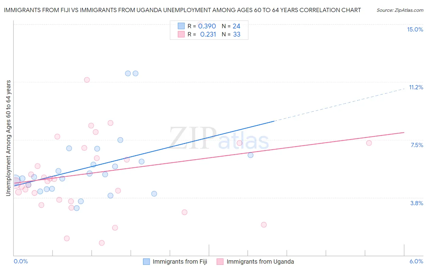 Immigrants from Fiji vs Immigrants from Uganda Unemployment Among Ages 60 to 64 years