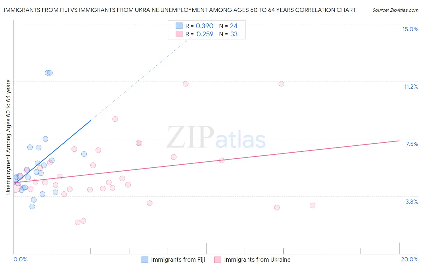 Immigrants from Fiji vs Immigrants from Ukraine Unemployment Among Ages 60 to 64 years