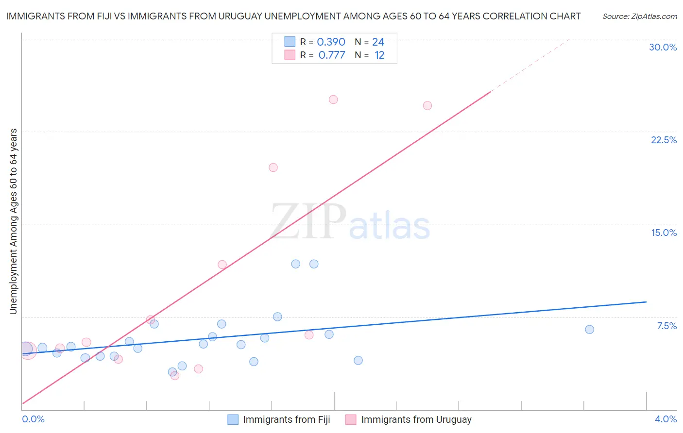Immigrants from Fiji vs Immigrants from Uruguay Unemployment Among Ages 60 to 64 years