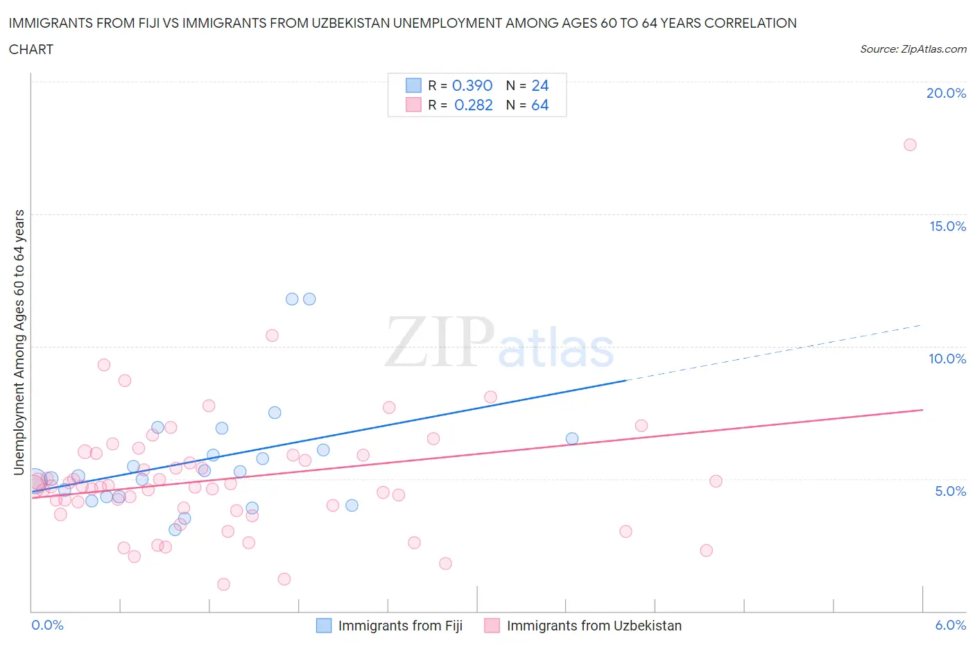 Immigrants from Fiji vs Immigrants from Uzbekistan Unemployment Among Ages 60 to 64 years