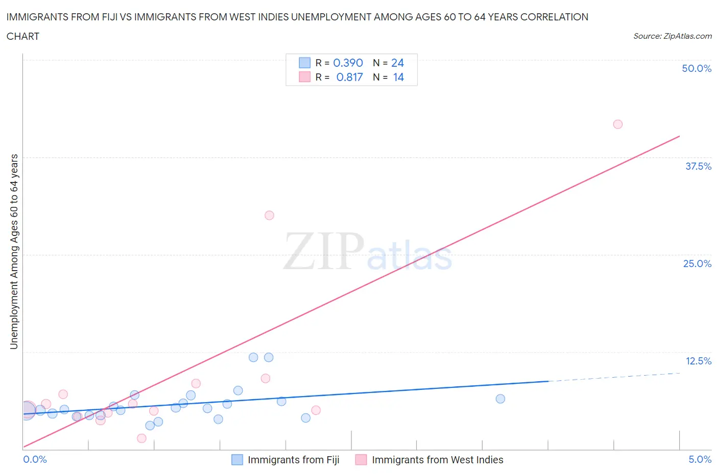 Immigrants from Fiji vs Immigrants from West Indies Unemployment Among Ages 60 to 64 years