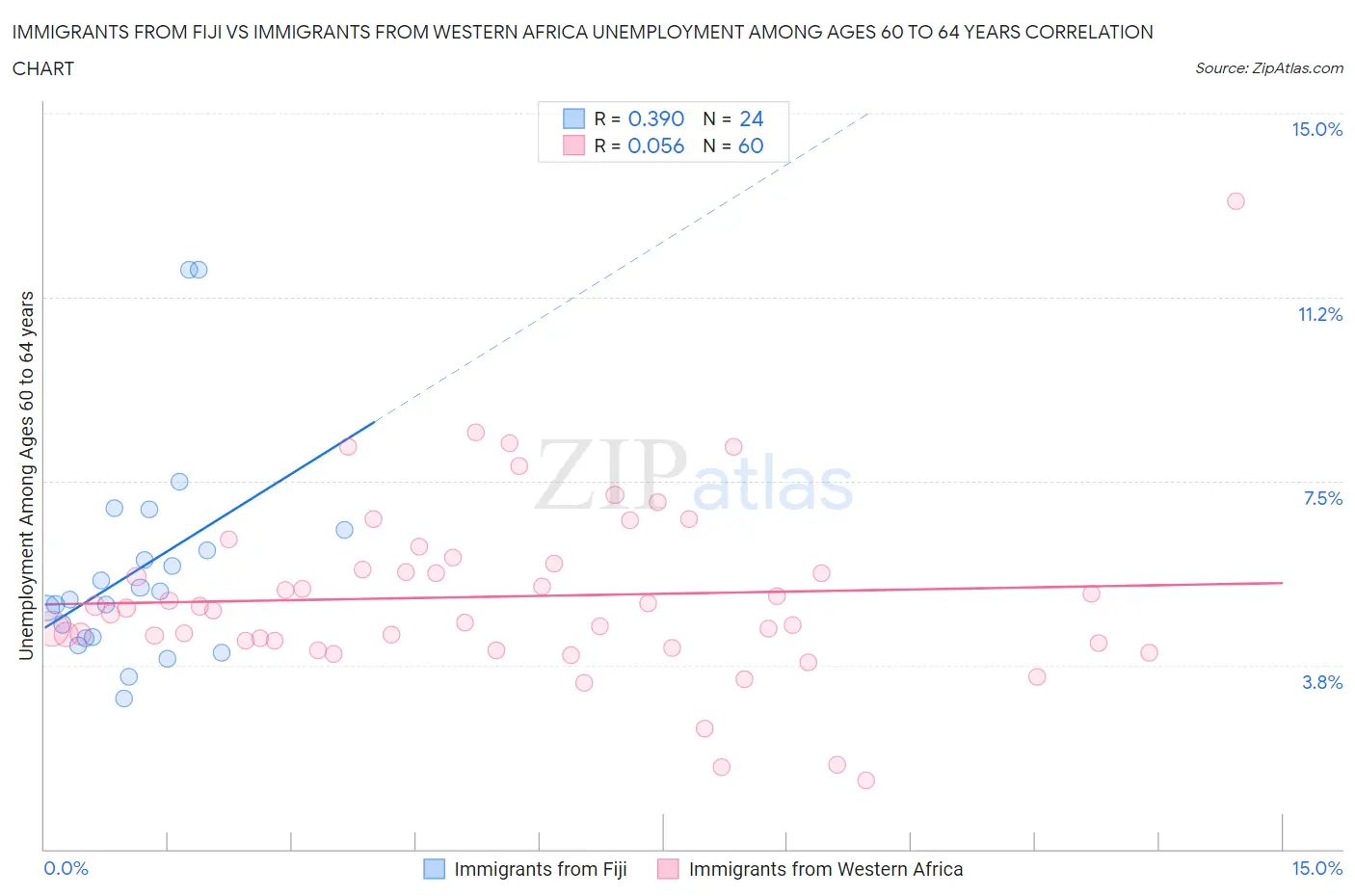 Immigrants from Fiji vs Immigrants from Western Africa Unemployment Among Ages 60 to 64 years