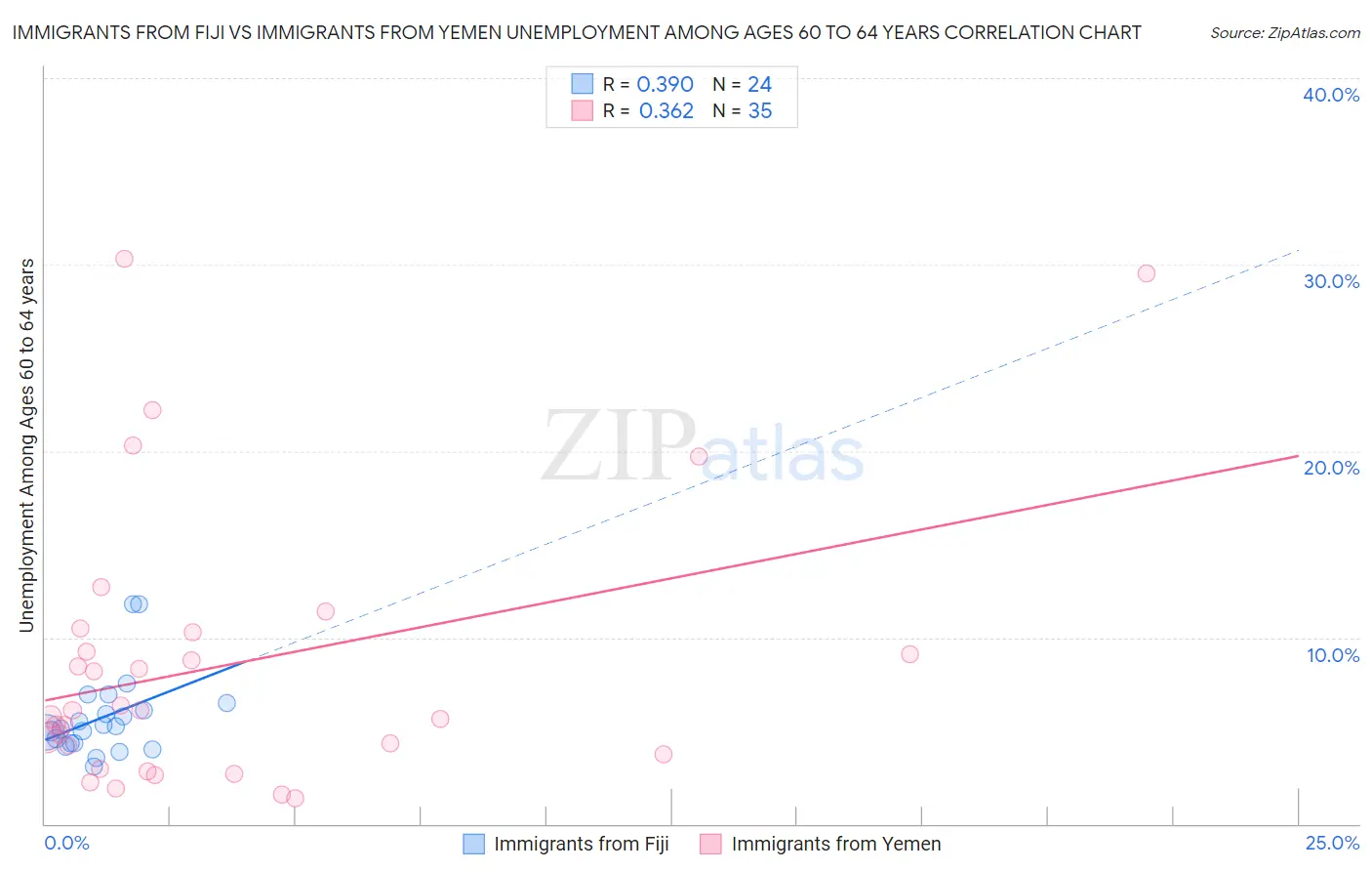 Immigrants from Fiji vs Immigrants from Yemen Unemployment Among Ages 60 to 64 years