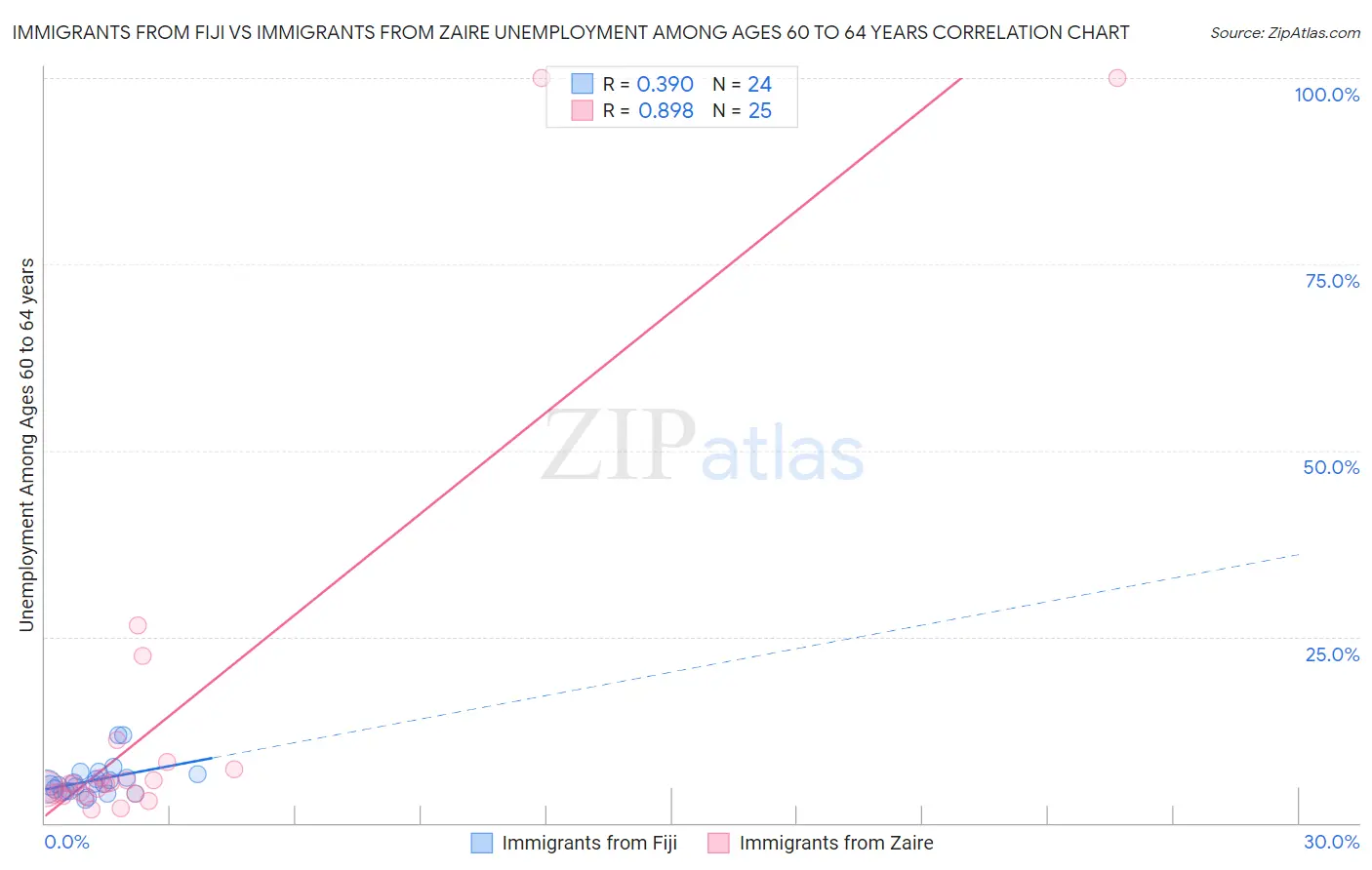 Immigrants from Fiji vs Immigrants from Zaire Unemployment Among Ages 60 to 64 years