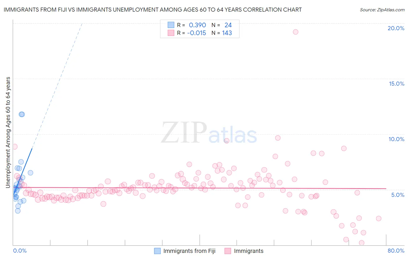 Immigrants from Fiji vs Immigrants Unemployment Among Ages 60 to 64 years