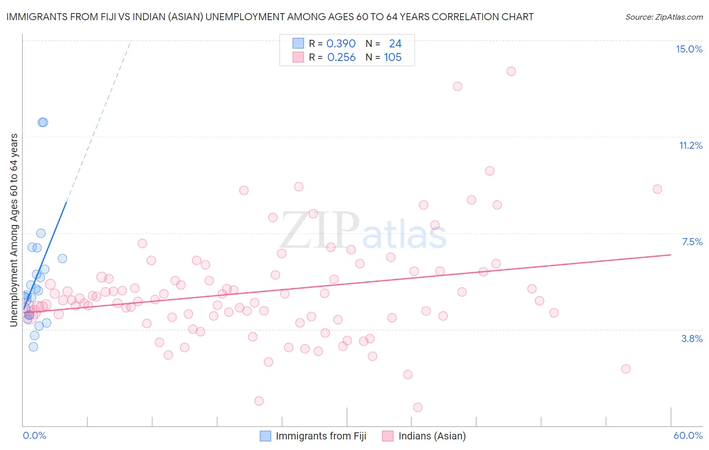 Immigrants from Fiji vs Indian (Asian) Unemployment Among Ages 60 to 64 years