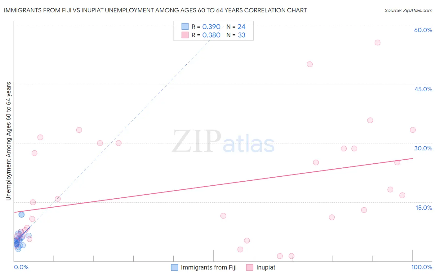 Immigrants from Fiji vs Inupiat Unemployment Among Ages 60 to 64 years