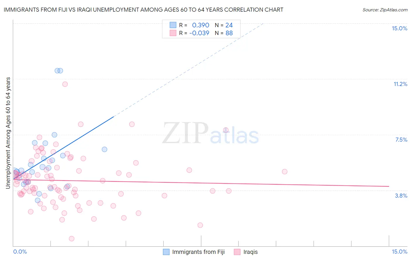 Immigrants from Fiji vs Iraqi Unemployment Among Ages 60 to 64 years
