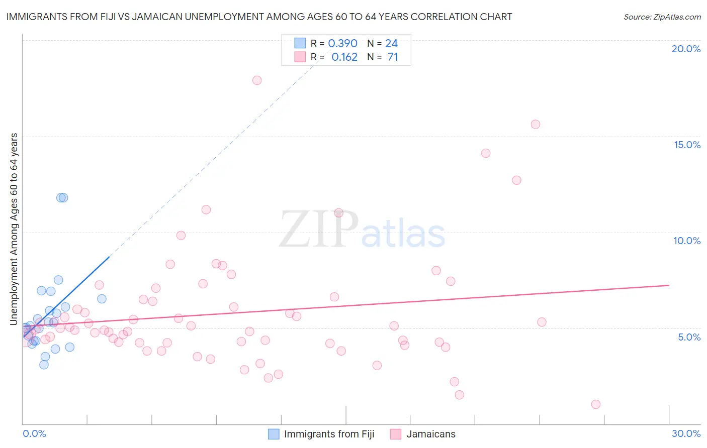 Immigrants from Fiji vs Jamaican Unemployment Among Ages 60 to 64 years