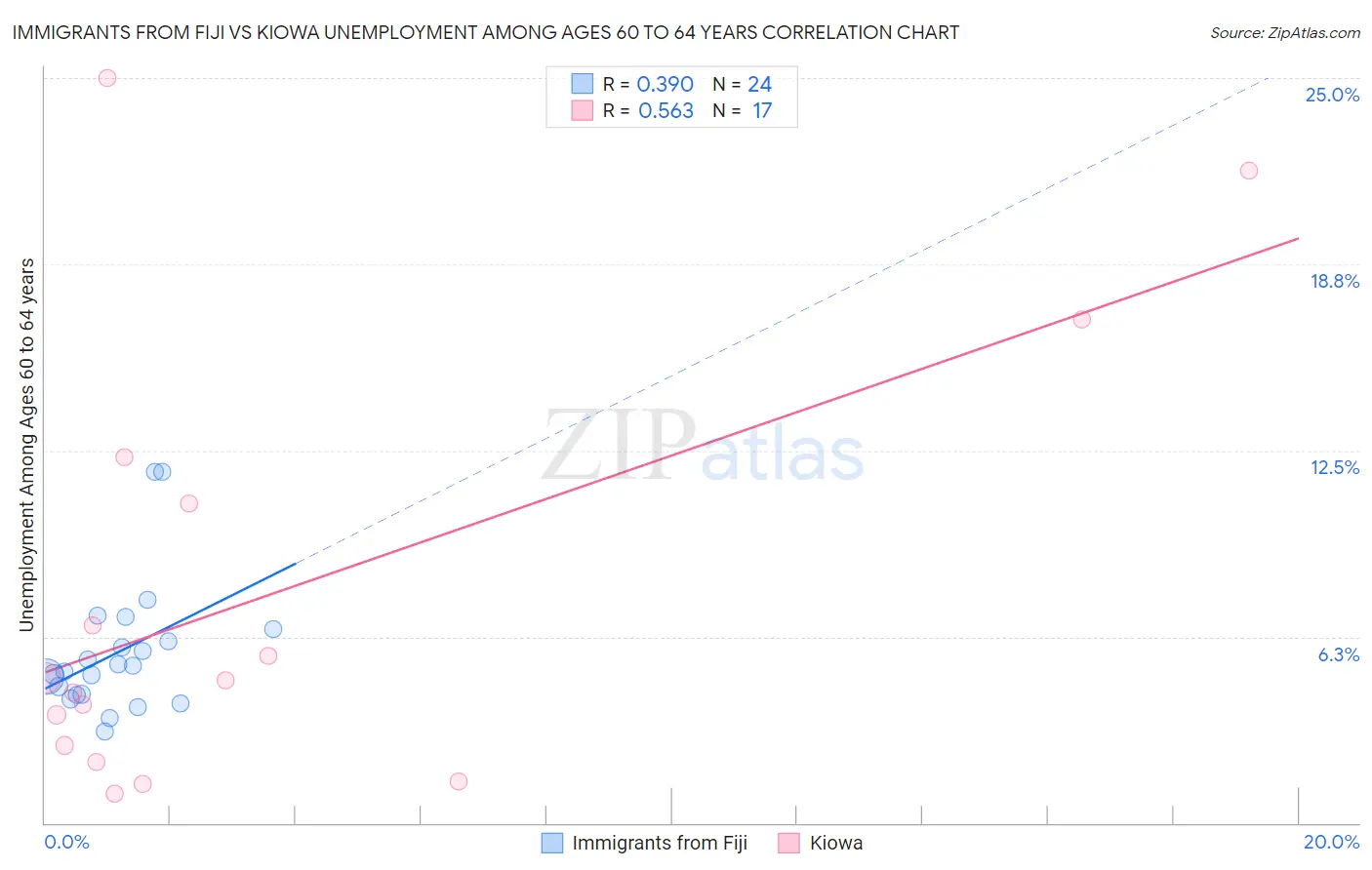 Immigrants from Fiji vs Kiowa Unemployment Among Ages 60 to 64 years