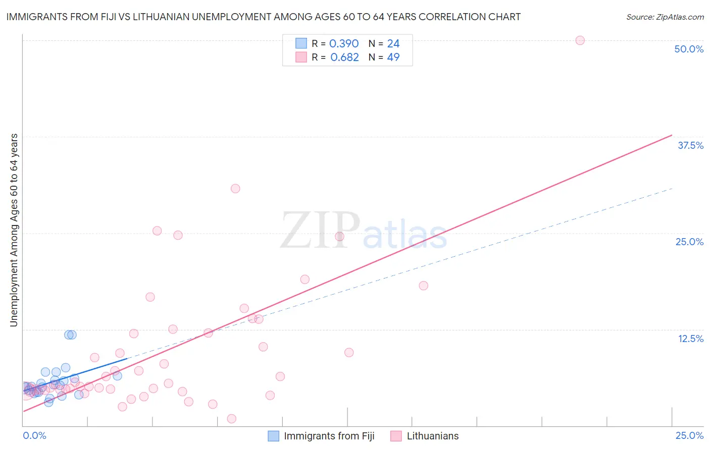 Immigrants from Fiji vs Lithuanian Unemployment Among Ages 60 to 64 years