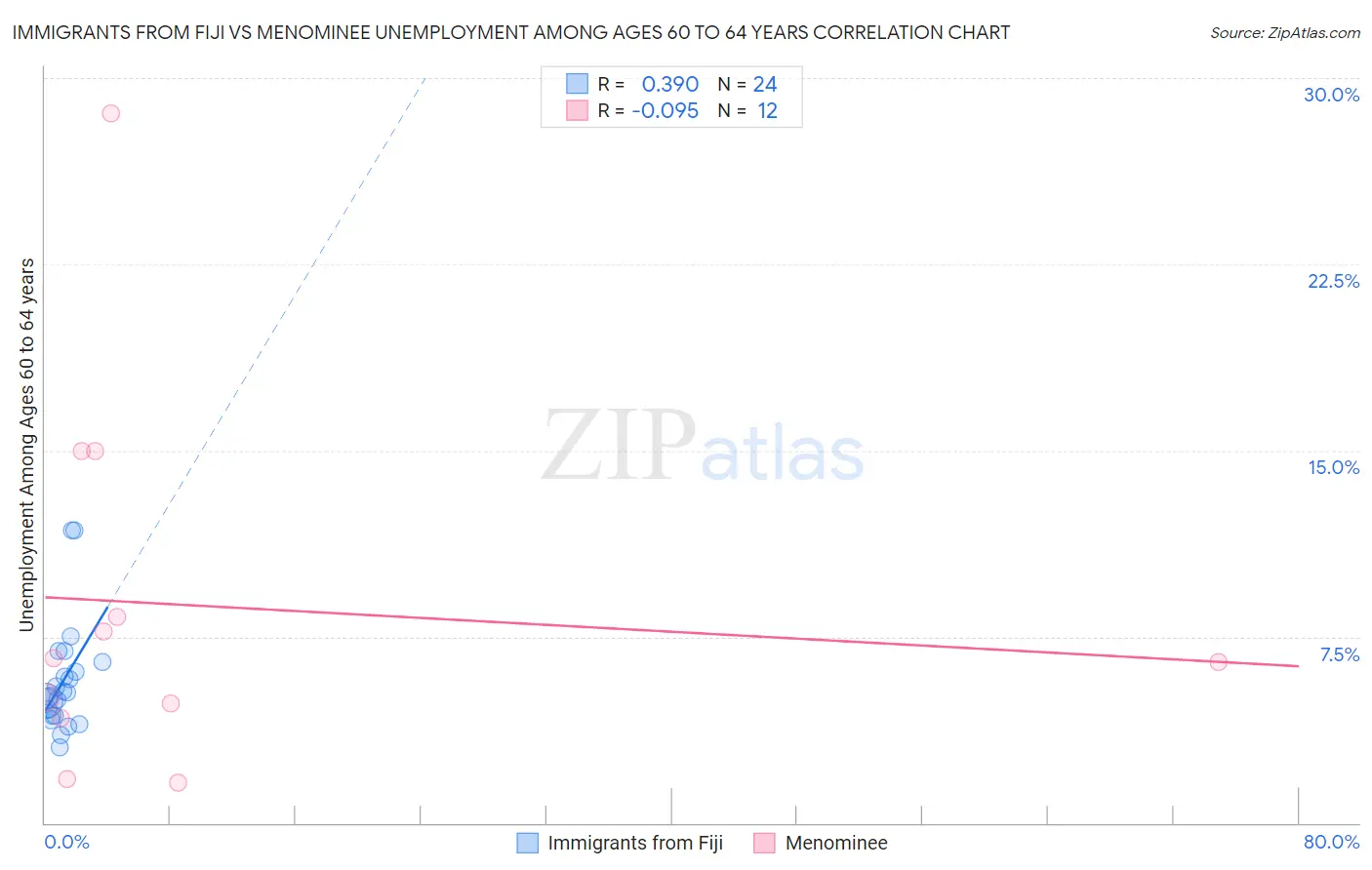Immigrants from Fiji vs Menominee Unemployment Among Ages 60 to 64 years