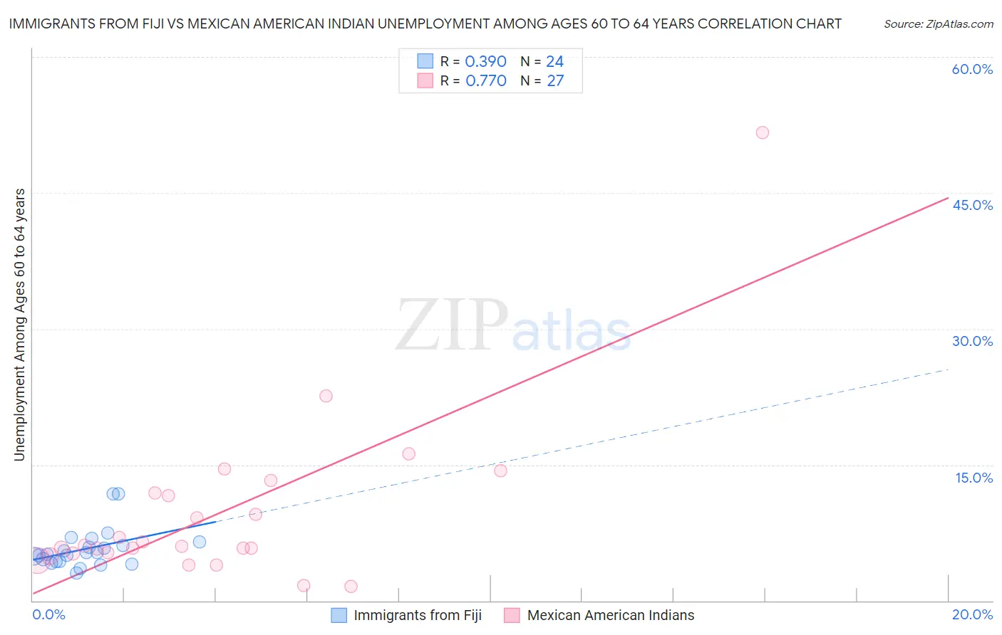 Immigrants from Fiji vs Mexican American Indian Unemployment Among Ages 60 to 64 years