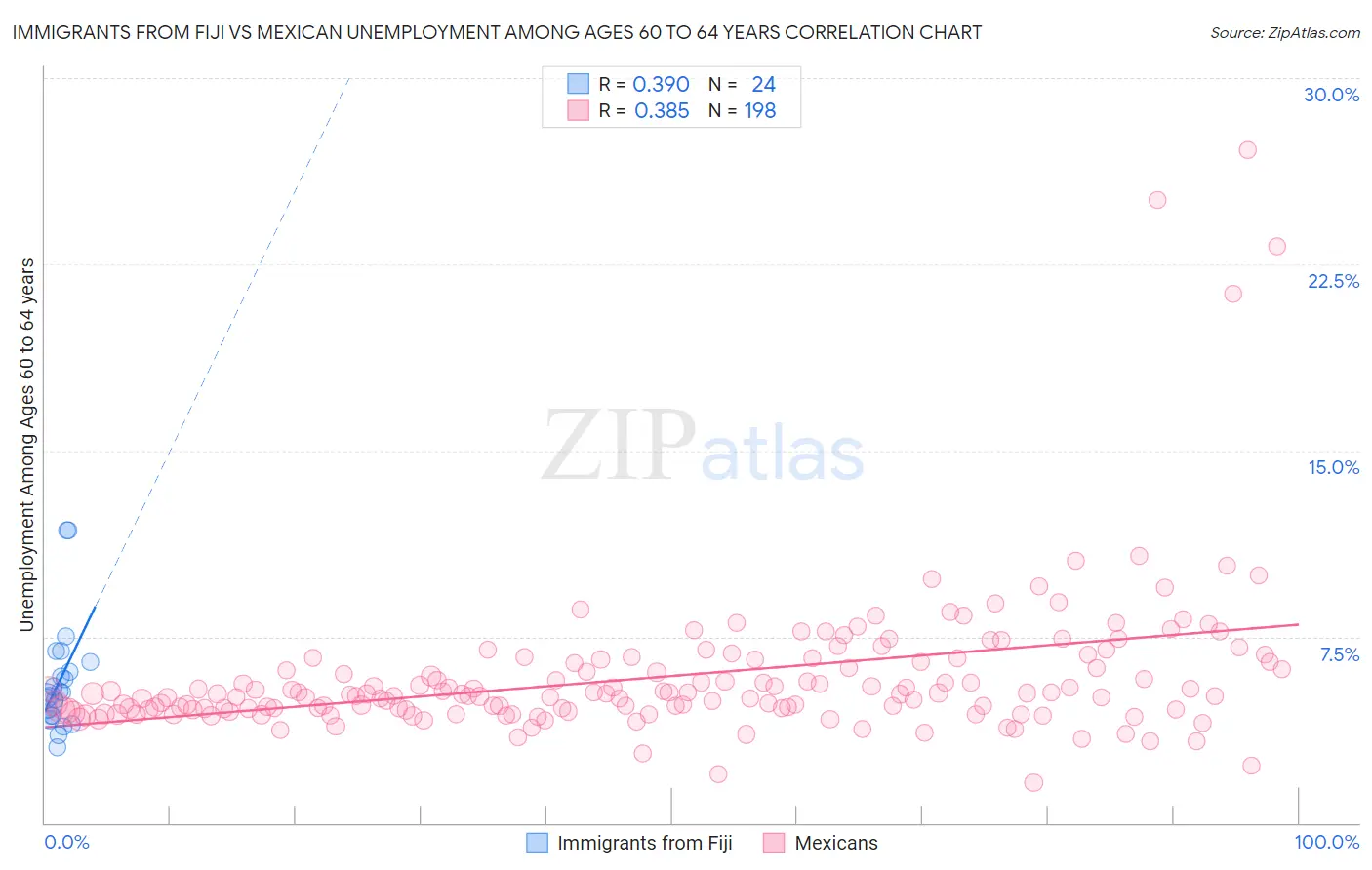 Immigrants from Fiji vs Mexican Unemployment Among Ages 60 to 64 years