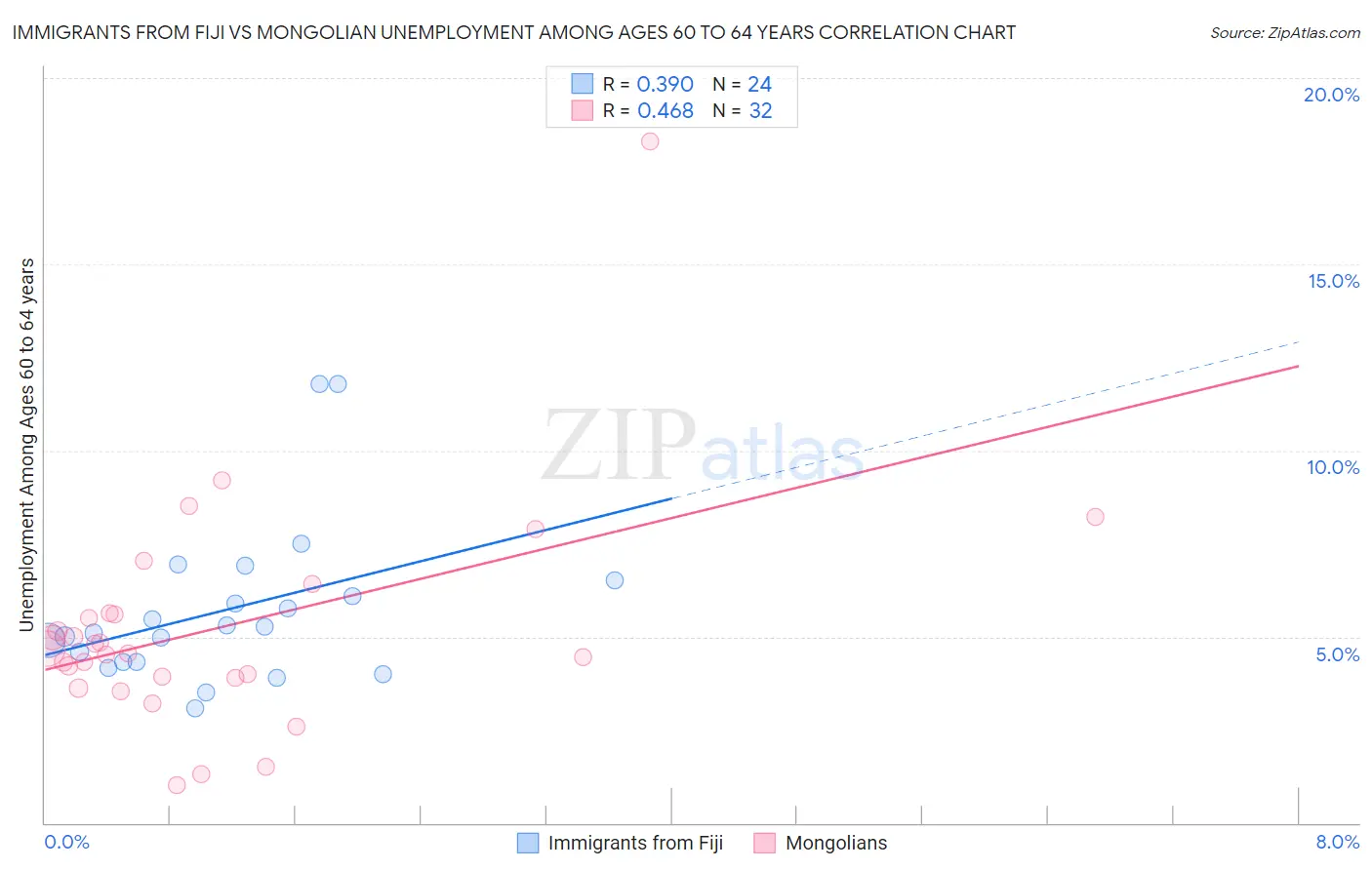 Immigrants from Fiji vs Mongolian Unemployment Among Ages 60 to 64 years