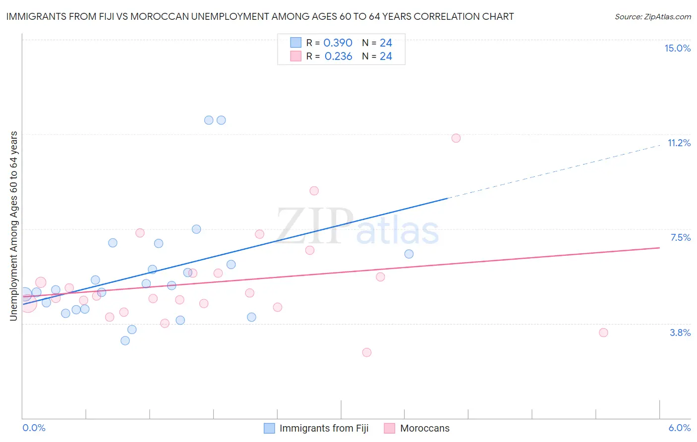 Immigrants from Fiji vs Moroccan Unemployment Among Ages 60 to 64 years