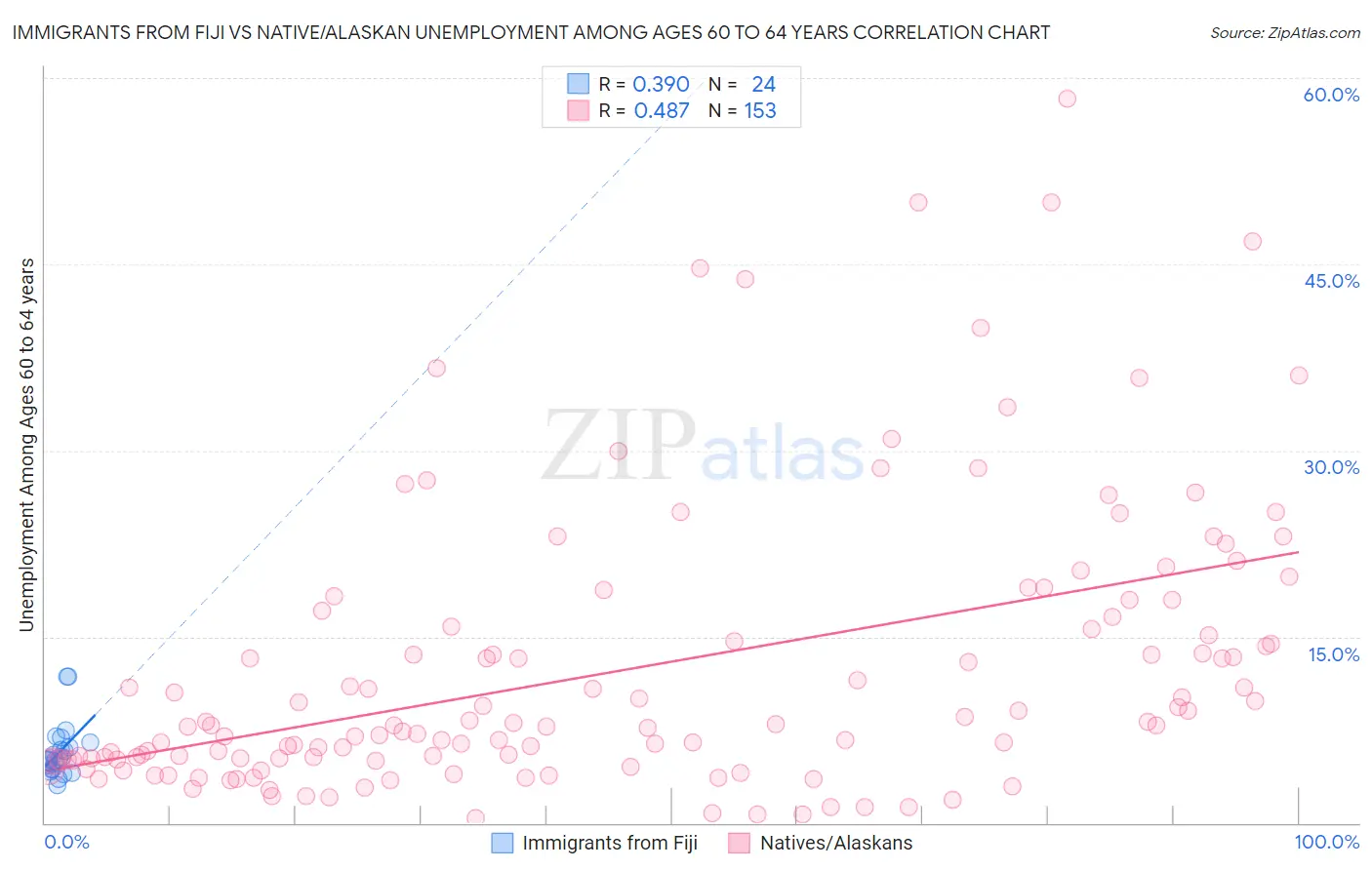 Immigrants from Fiji vs Native/Alaskan Unemployment Among Ages 60 to 64 years