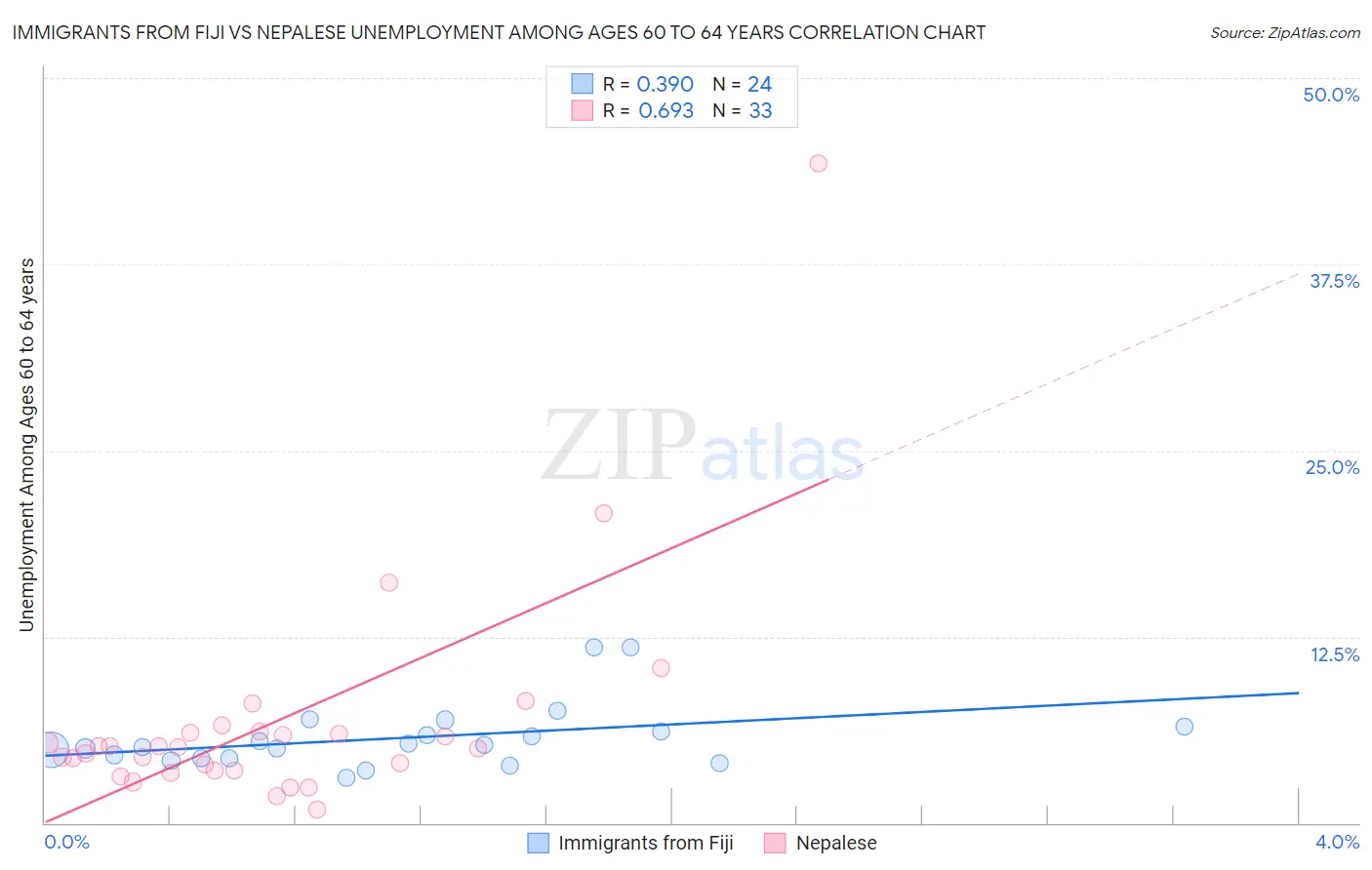 Immigrants from Fiji vs Nepalese Unemployment Among Ages 60 to 64 years
